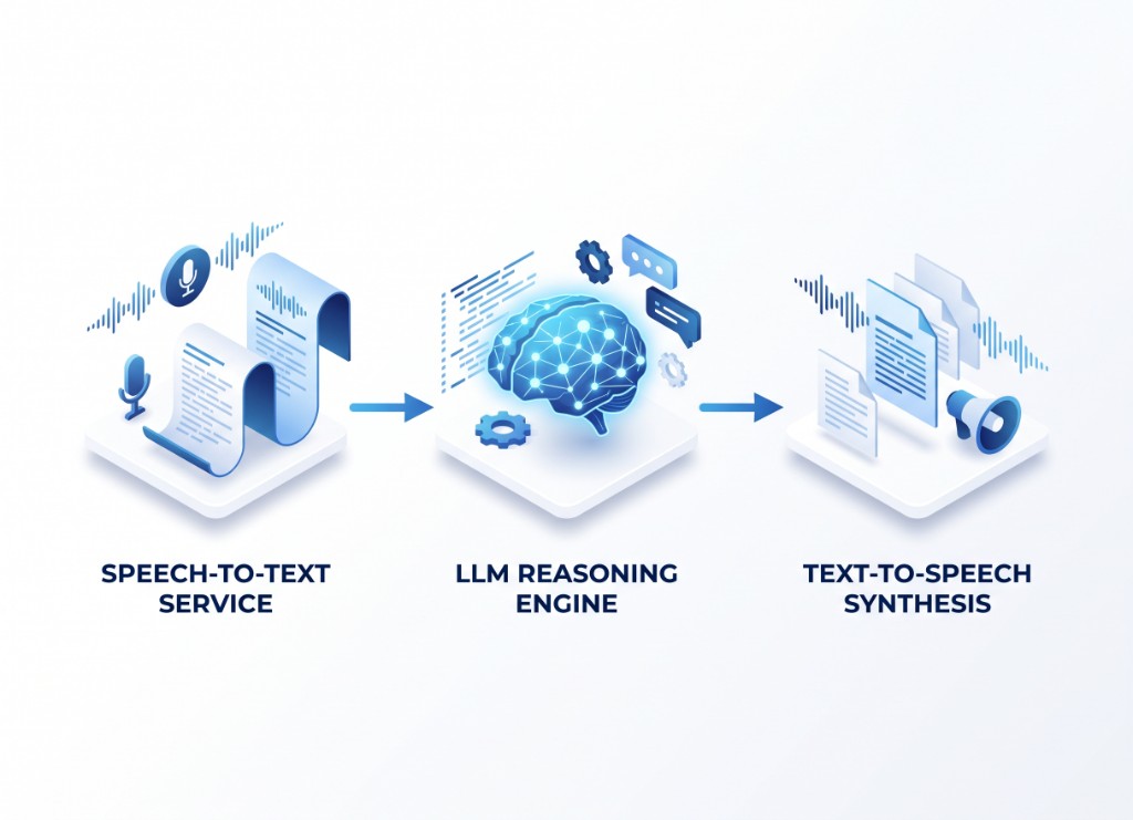 Speech-to-text service feeding an LLM reasoning engine and text-to-speech synthesis