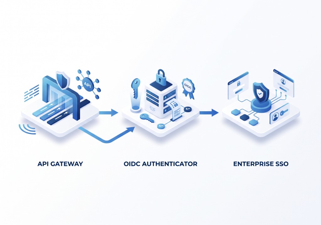 API gateway routing through an OIDC authenticator to enterprise SSO