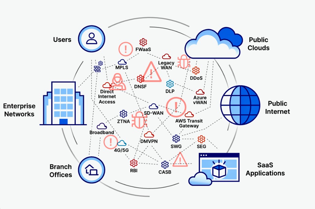 Network diagram connecting users, offices and enterprise networks to public clouds, the internet and SaaS apps