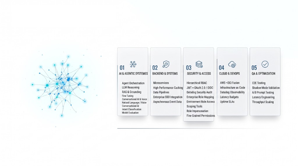 Skill cards for AI systems, backend, security, cloud and QA beside a glowing network graph